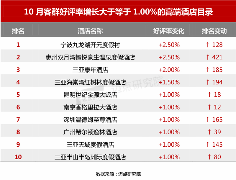 2021年10月高端栈房角逐力指数（MCI）100强榜单(图8)