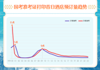 国考带动周边酒店预订热度，近8成考生选择经济型酒店