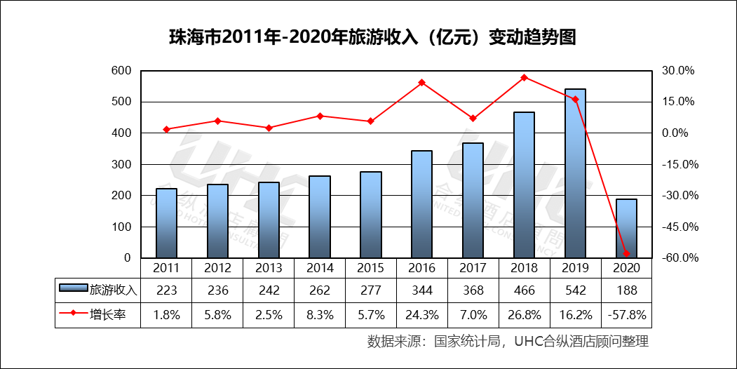 2020年珠海gdp(2)