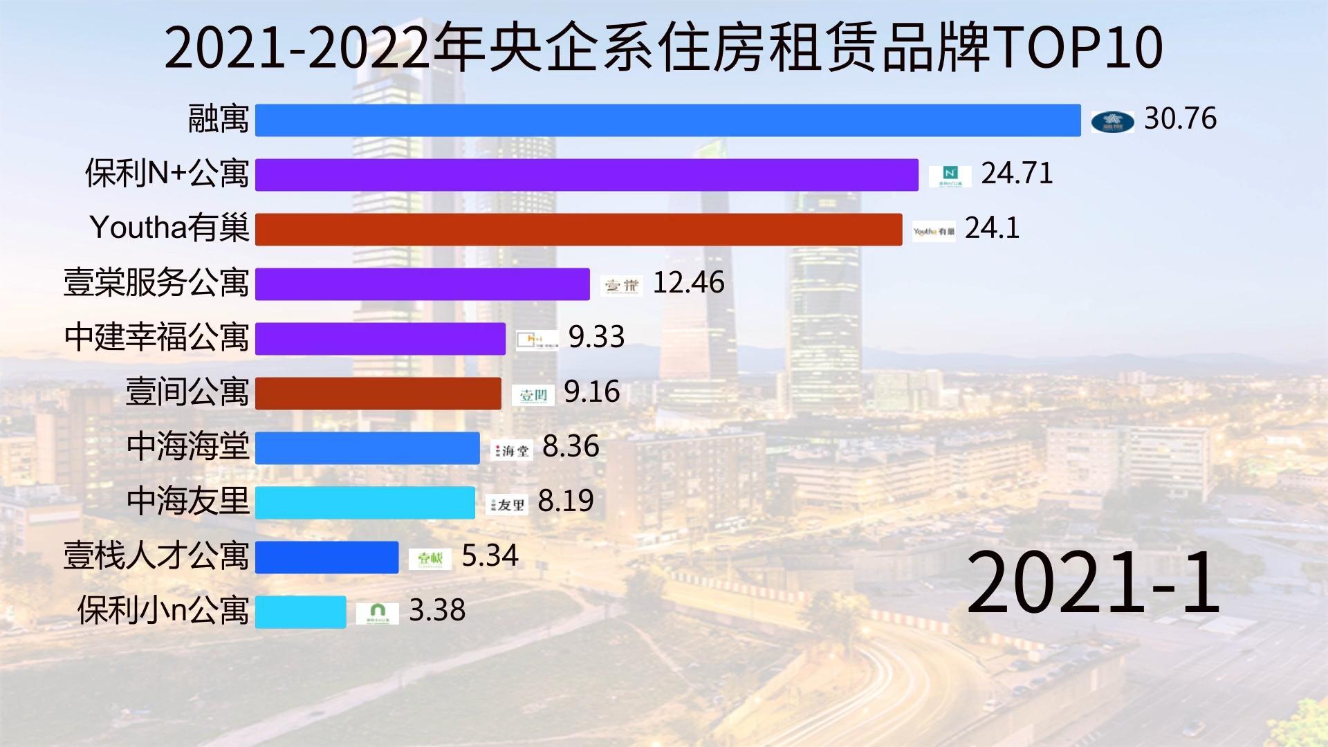 2021-2022年央企系住房租赁品牌TOP10