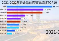 2021-2022年央企系住房租赁品牌TOP10
