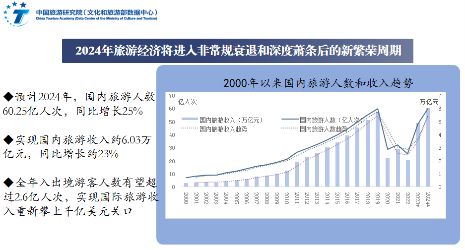 中国旅游研究院发布2023年中国旅游经济运行分析与2024年发展预测