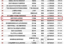2023年度全国5A级景区品牌100强榜单发布，明月山位列41名！