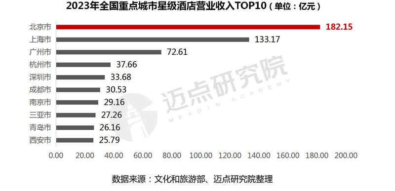 PG电子2023年度寰宇星级旅店筹划数据陈诉(图14)