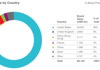 Brand Finance发布全球酒店品牌Top50榜单