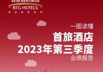首旅酒店发布2023年第三季度报告，实现归母净利润4.04亿元