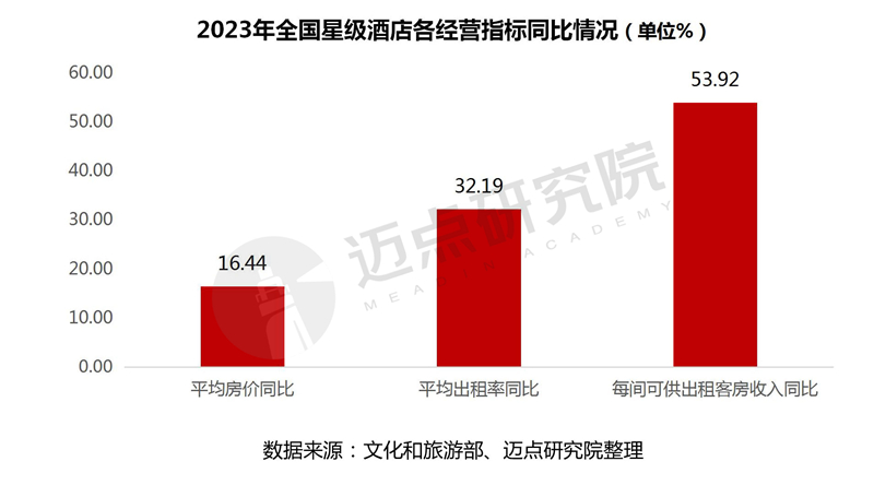 PG电子2023年度寰宇星级旅店筹划数据陈诉(图7)