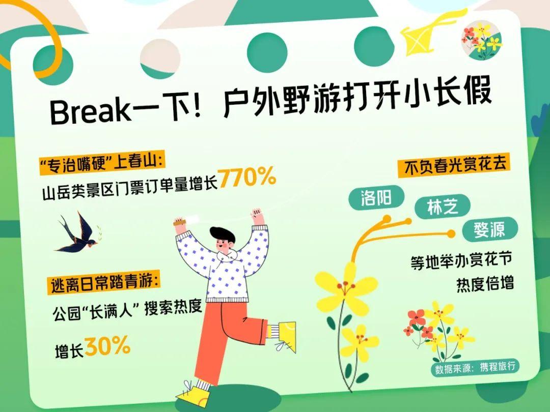 携程发布清明节假期出游总结：周边游订单增长350% 城市群内“串门”忙