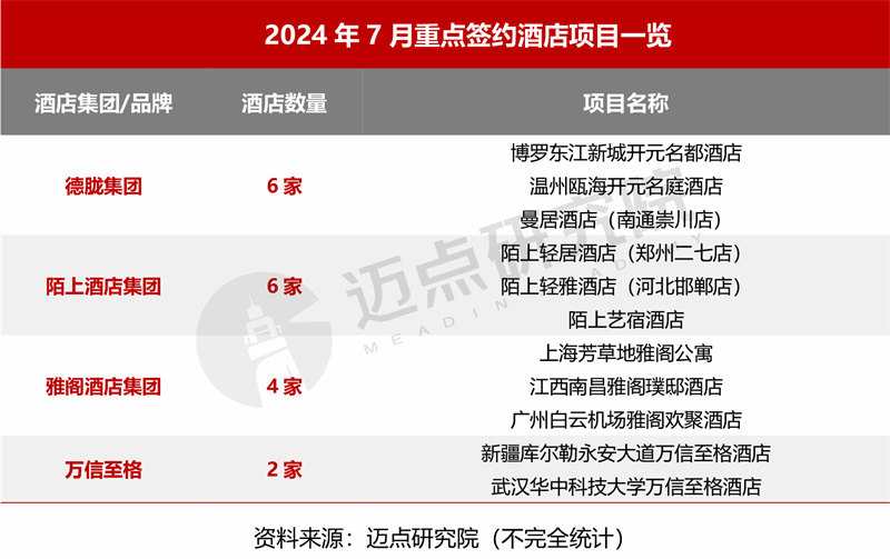 2024年7月中国酒店业发展报告(图3)