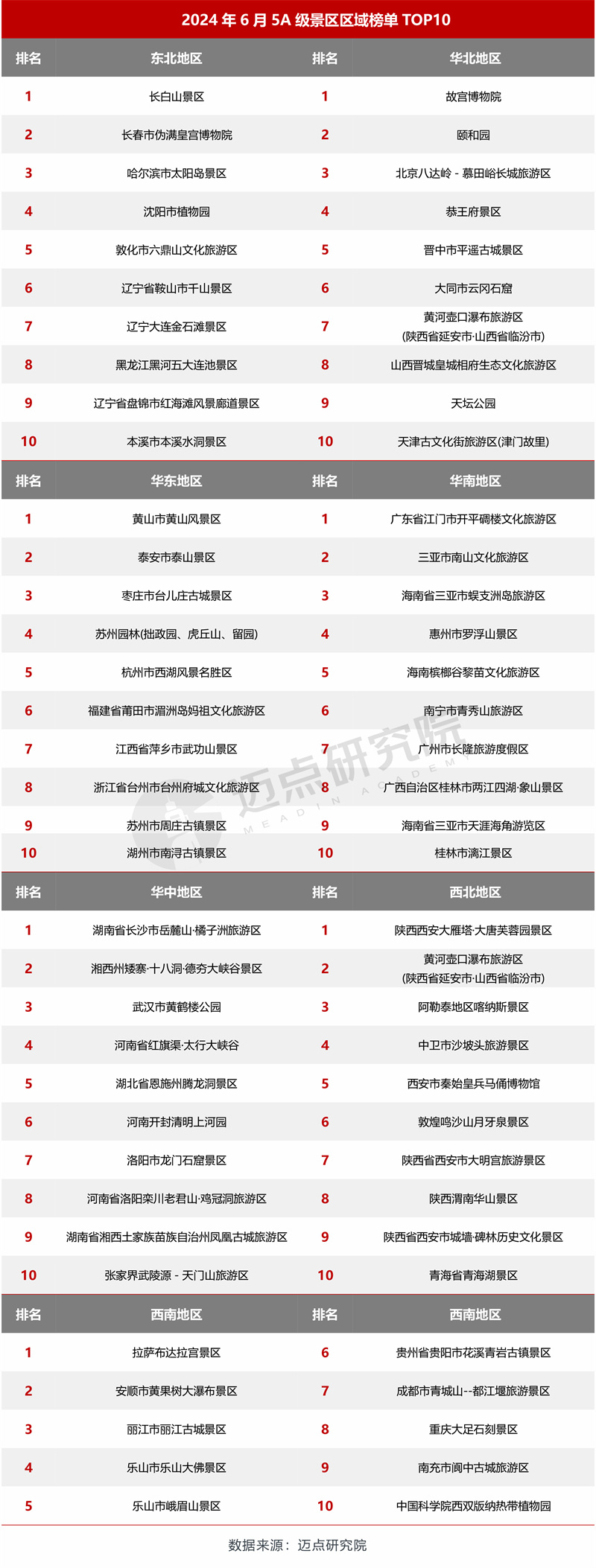 2024年6月5A级景区品牌传播力100强榜单