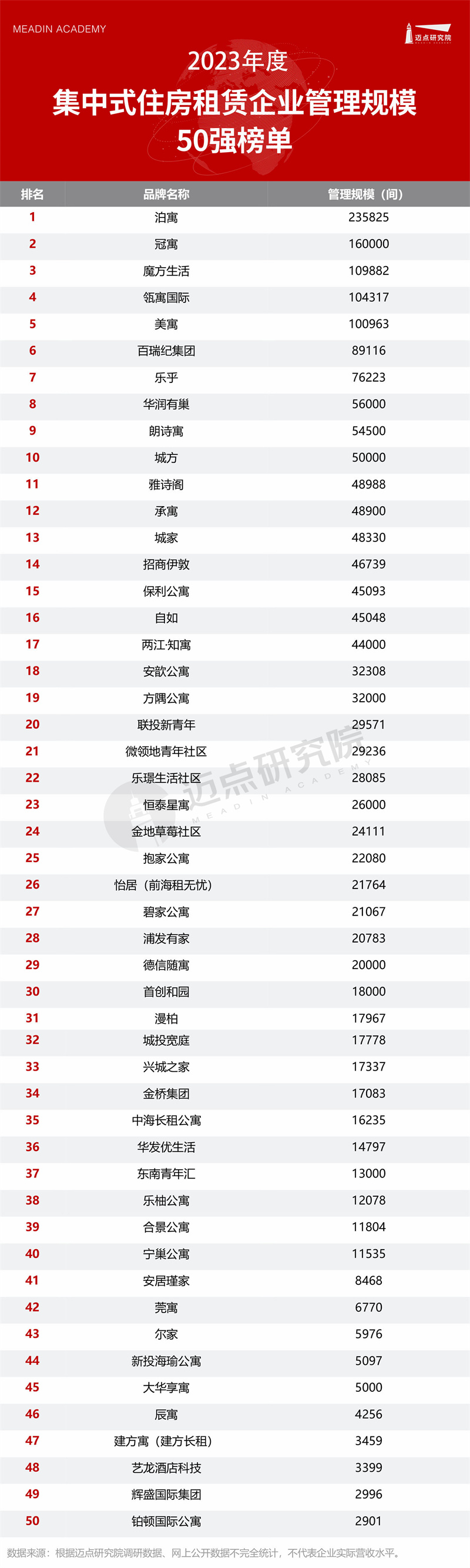 bat365中文官方网站2023年度住房租赁企业规模榜(图6)