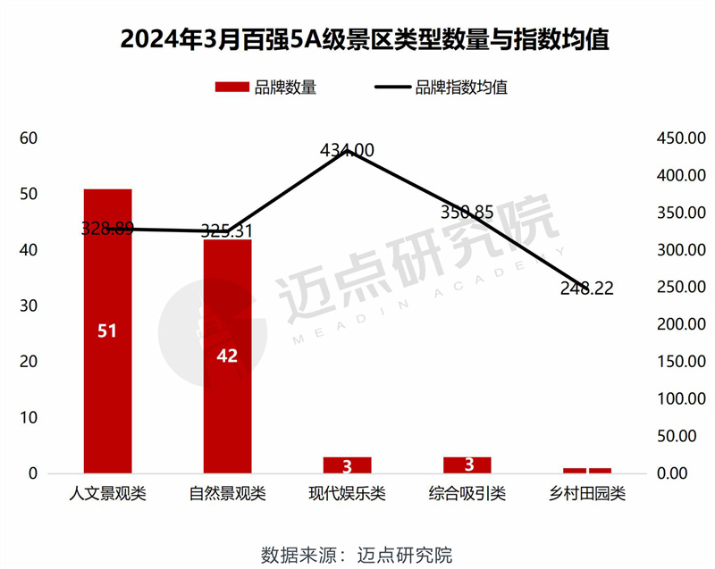 2024年3月5A级景区品牌传播力100强榜单