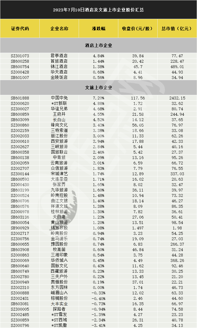 暑期游持续升温君亭酒店涨近5%，Q2业绩企稳中国中免A+H放量大涨