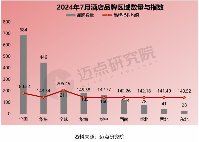 2024年7月中国酒店业发展报纳米体育平台告(图10)