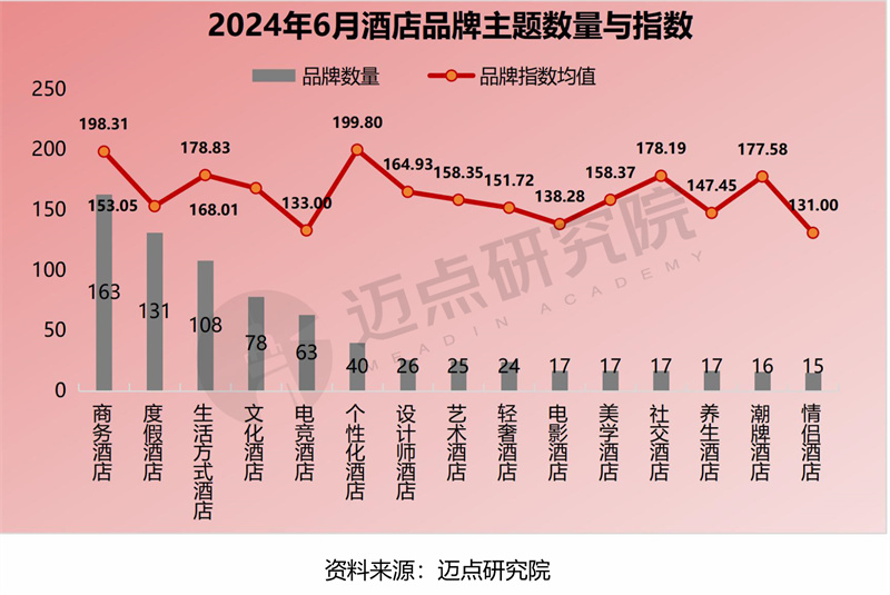 2024年6月中国酒店业发展报告(图7)