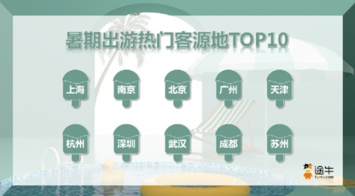 途牛：接力端午热浪，暑期旅游市场提前迎高峰