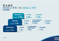 温德姆酒店集团亚太区2023年上半年业绩亮眼