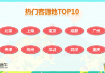 途牛：五一假期国内长线游，出境游火爆