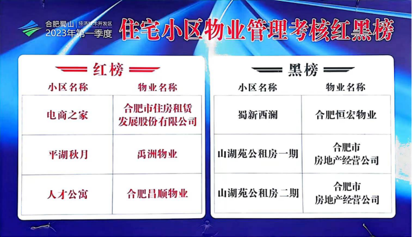 承寓·电商之家项目荣登合肥市蜀山经济开发区“住宅小区物业管理”红榜