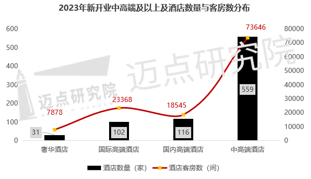 （水印)研究院2023年全国酒店开业.png
