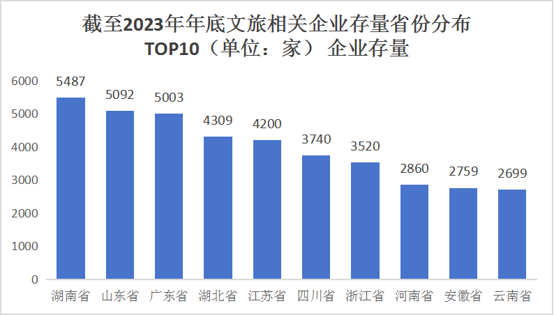文旅存量省份分布.png