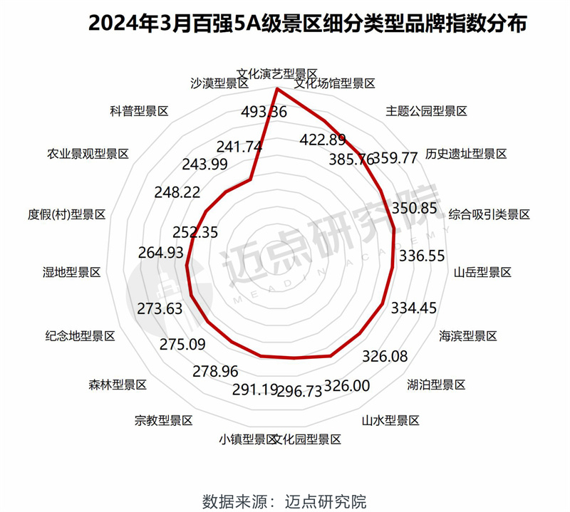 2024年3月5A级景区品牌传播力100强榜单