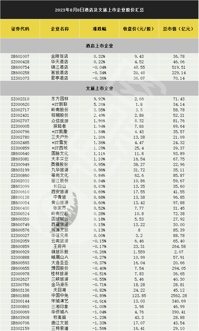 灾后重建已开启！旅游酒店板块缩量震荡收涨，东方园林、*ST新联涨停