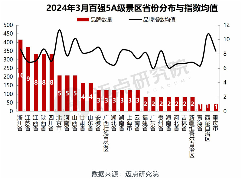 2024年3月5A级景区品牌传播力100强榜单