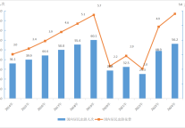 文旅部发布2024年文化和旅游发展统计公报