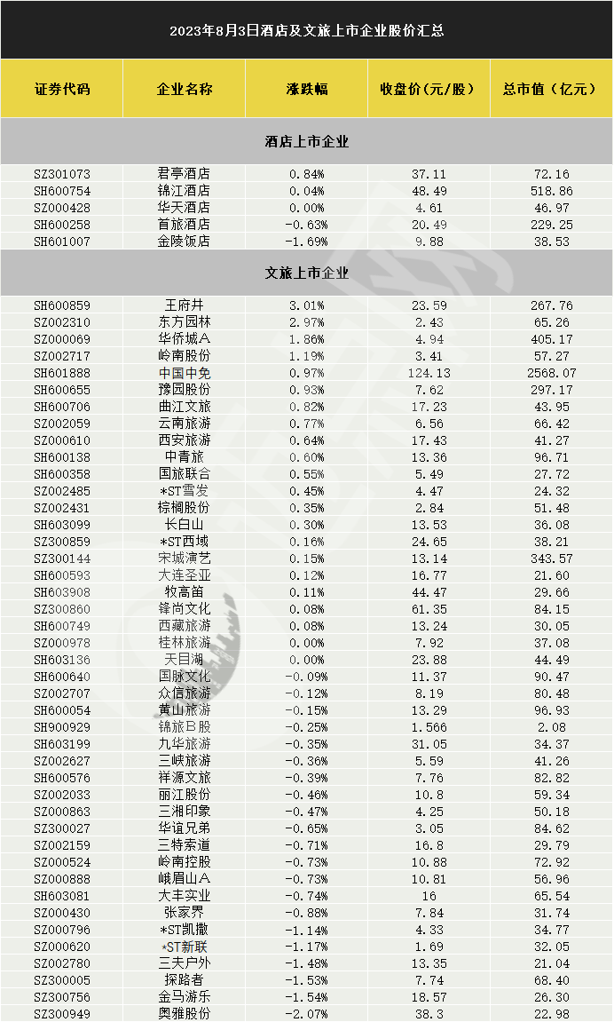 旅游零售概念表现活跃，王府井涨超3%，中国中免、豫园股份跟涨