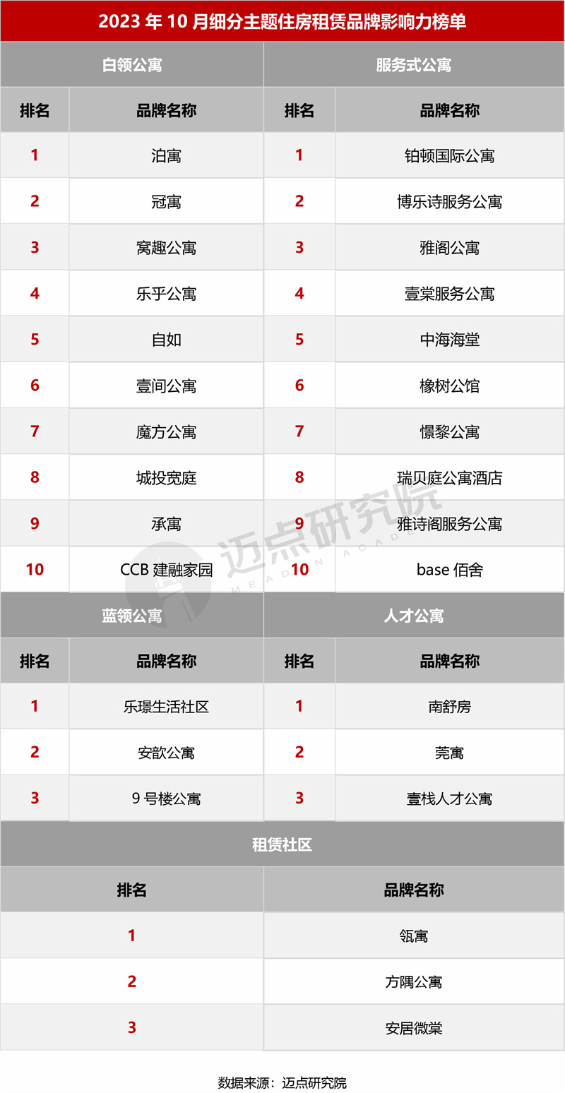 租房排行榜_2023年10月住房租赁品牌影响力100强榜单