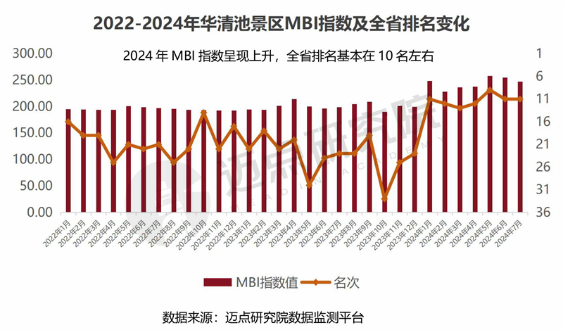 华山景区持续深入推进文旅融合发展,围绕智取华山,沉香劈山救母等多个