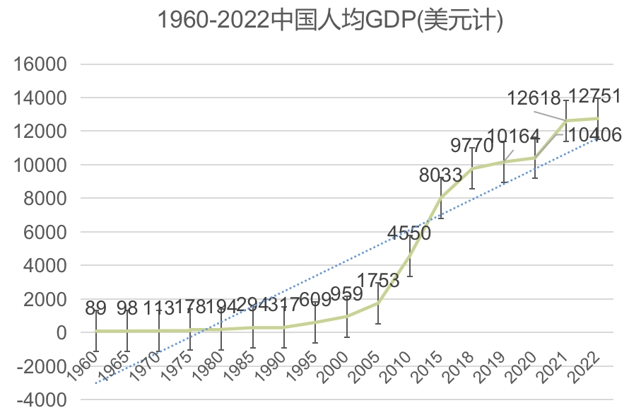 中国人均GDP.png