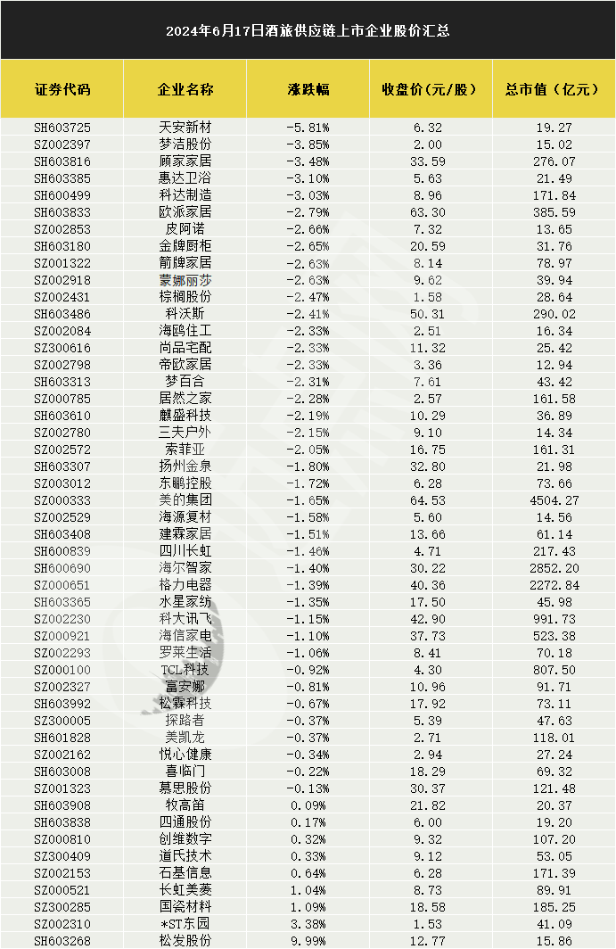 澳门人威尼斯官网旅游酒店窄幅震荡华天酒店涨超3%(图2)