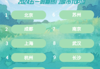 马蜂窝五一大数据：亲子游热度大涨247%