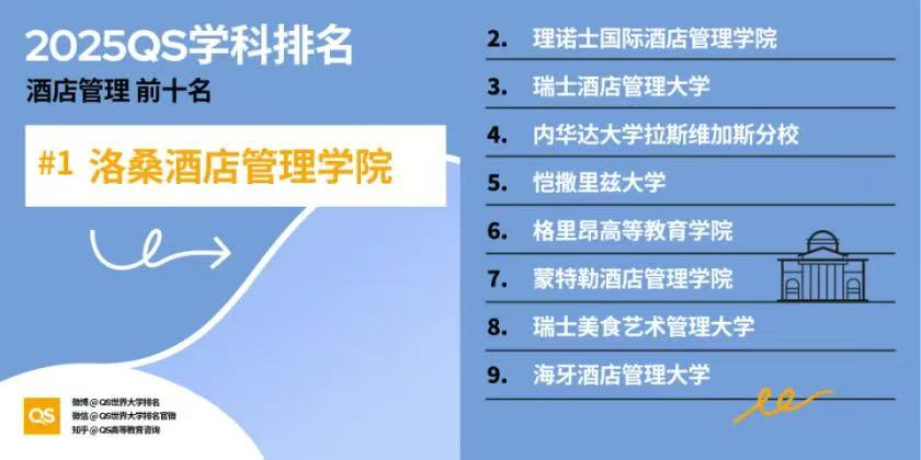 2025全球酒管院校TOP9发布，你认同吗？