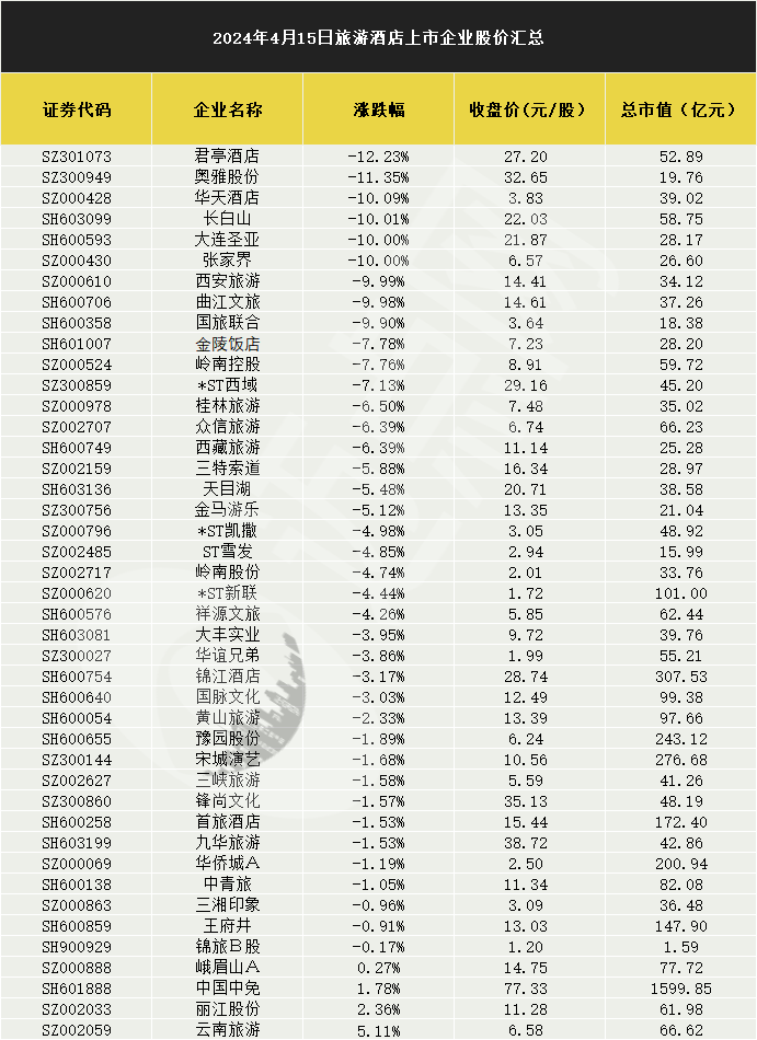 “国九条”发布后旅游酒店暴跌资金疯狂出逃个股掀起跌停潮雷火竞技官网入口(图1)