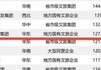 济宁孔子文旅集团再次荣登全国文旅集团品牌影响力10月百强榜单