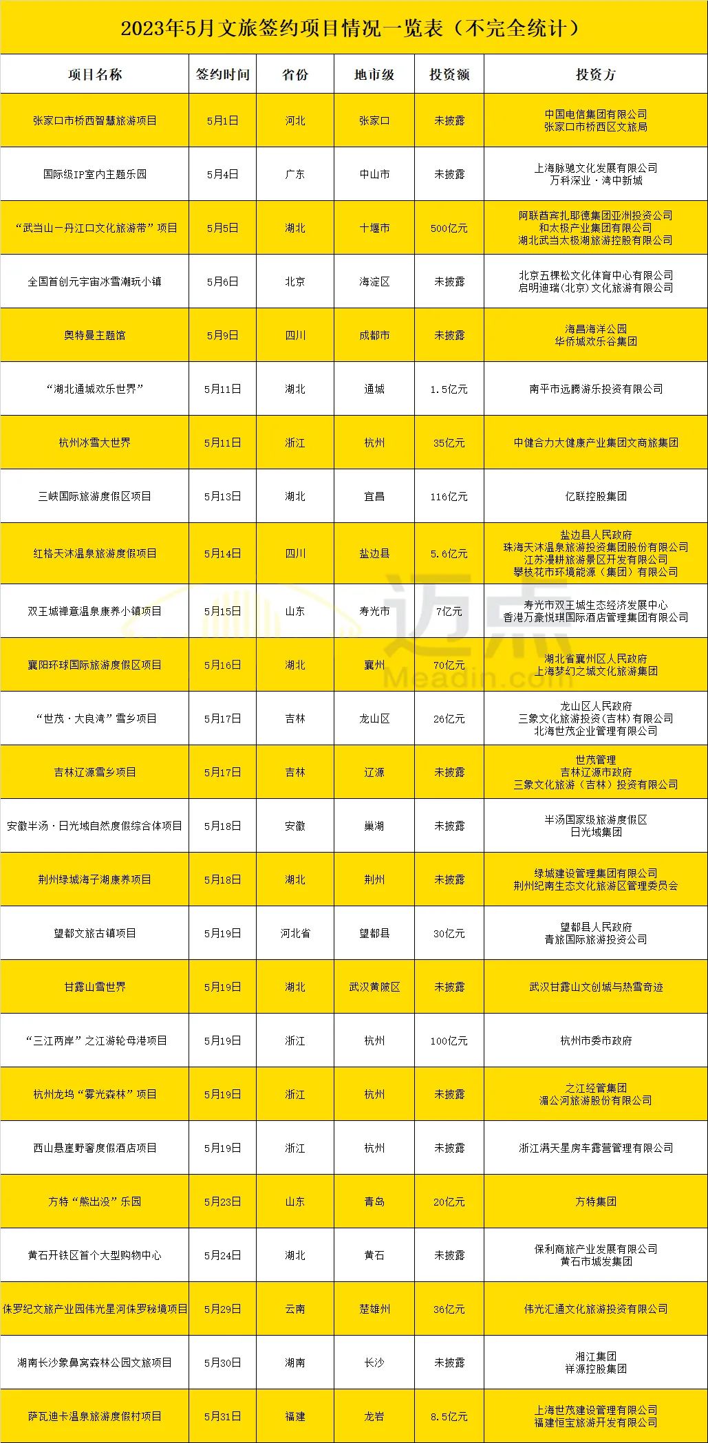 投资2亿以上给予3%奖励，云南5个文旅项目拟获奖励超3500万元-新旅界