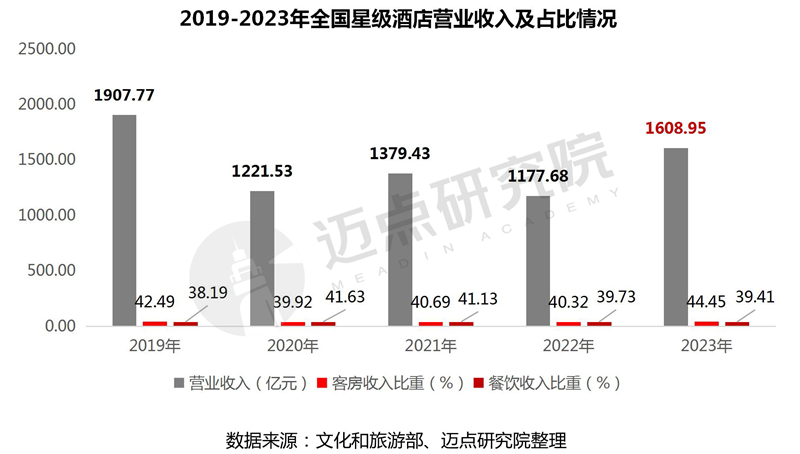 PG电子2023年度寰宇星级旅店筹划数据陈诉(图4)