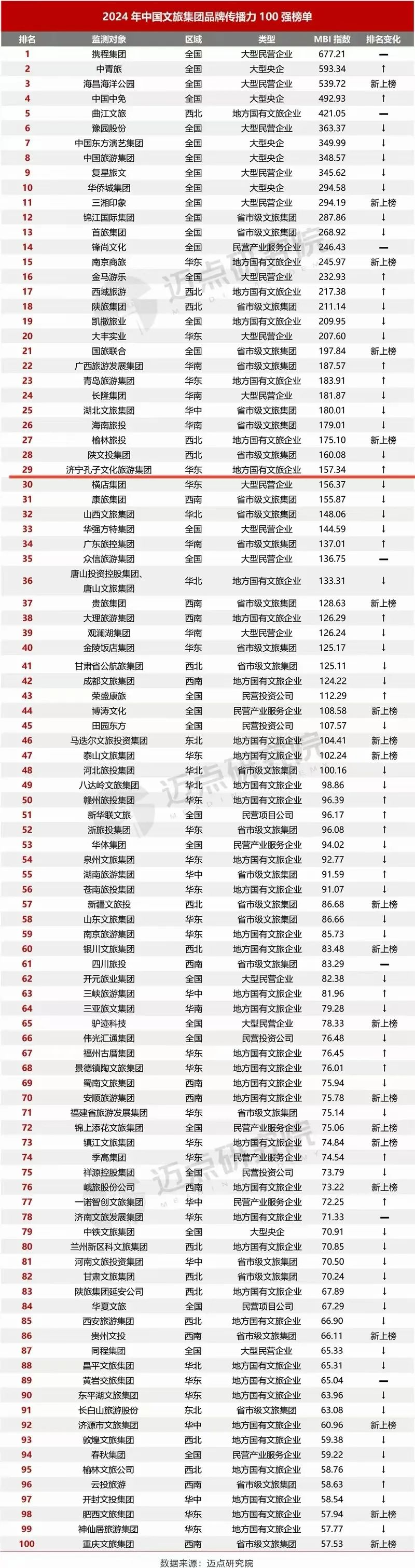 济宁孔子文旅集团荣登2024年中国文旅集团品牌传播力百强榜单，名次再创新高！