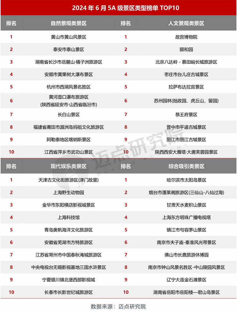 2024年6月5A级景区品牌传播力100强榜单