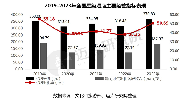 PG电子2023年度寰宇星级旅店筹划数据陈诉(图6)