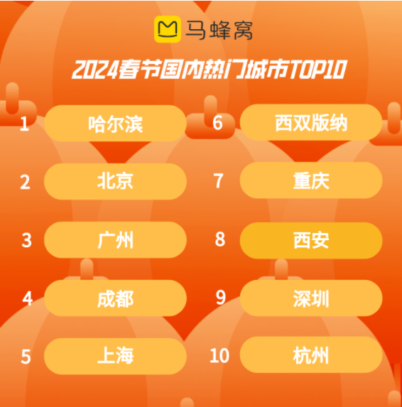 马蜂窝2024春节出行数据：家庭亲子客群占比超40%