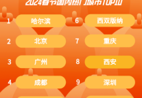 马蜂窝2024春节出行数据：家庭亲子客群占比超40%