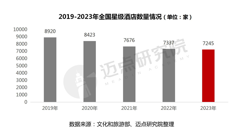 PG电子2023年度寰宇星级旅店筹划数据陈诉(图1)