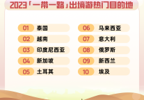 同程旅行发布共建“一带一路”国家热门出境游目的地