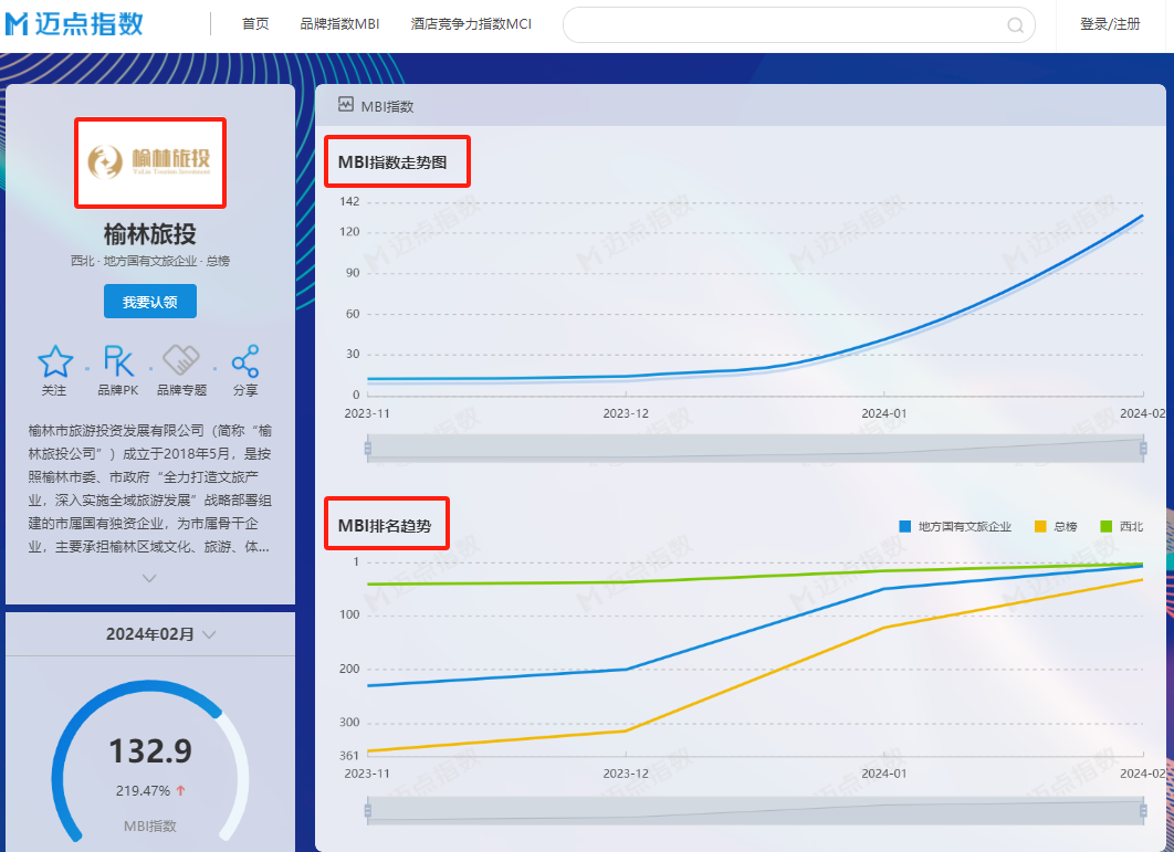 榆林旅投公司迈点指数飙升至第33位，“冰爽榆林”影响力非凡