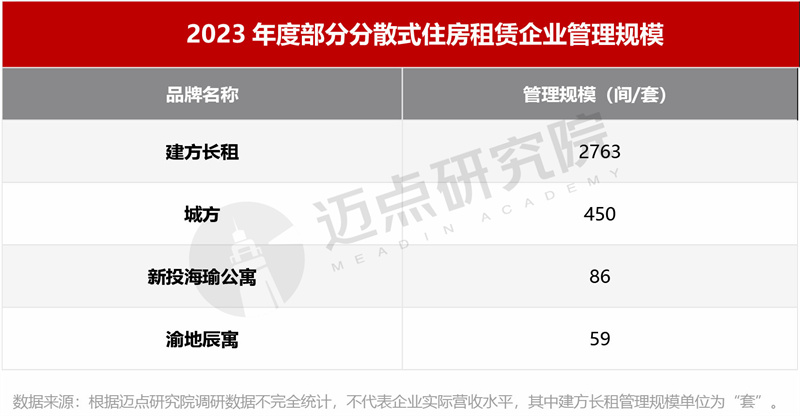 bat365中文官方网站2023年度住房租赁企业规模榜(图8)