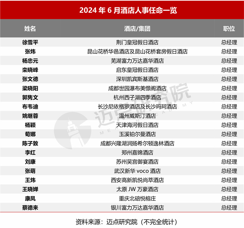 2024年6月中国酒店业发展报告(图1)